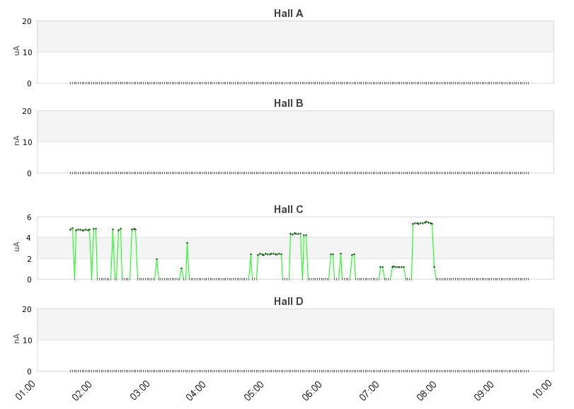 recent beam current graph