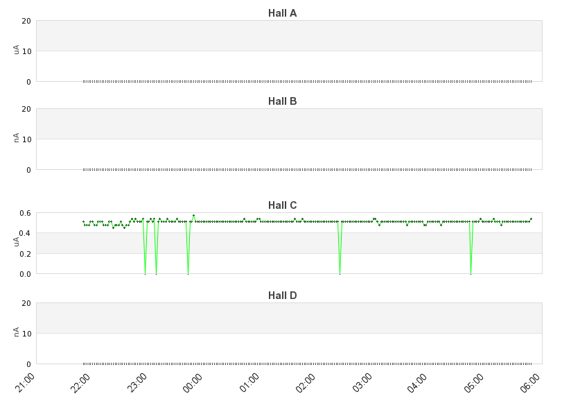recent beam current graph