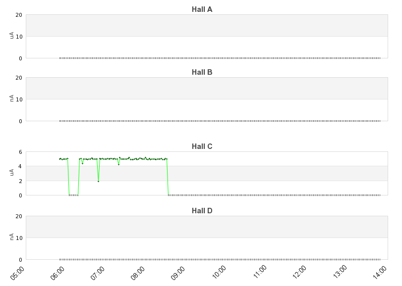 recent beam current graph