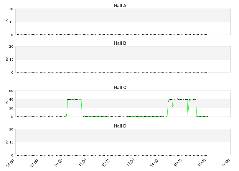 recent beam current graph