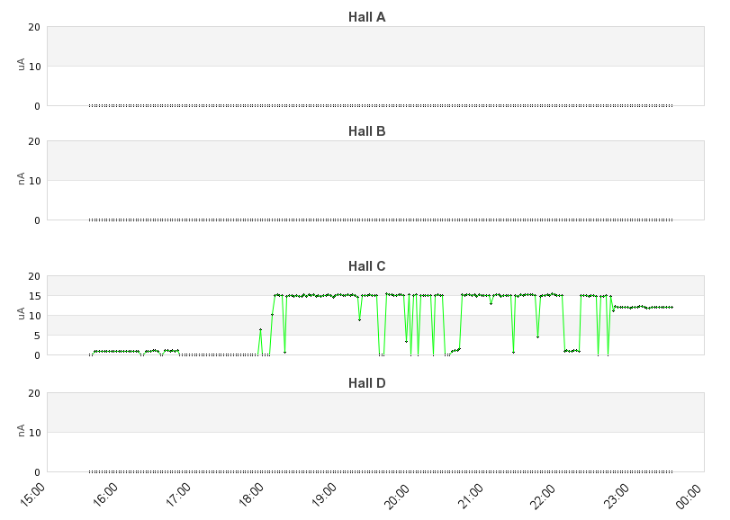 recent beam current graph