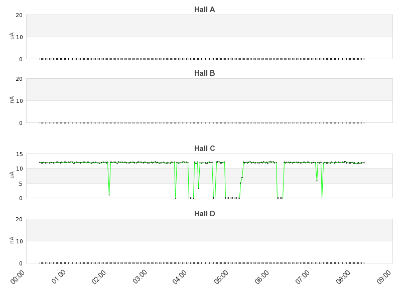 recent beam current graph