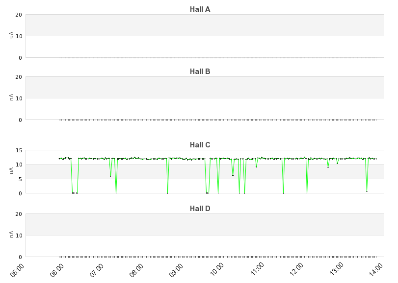 recent beam current graph