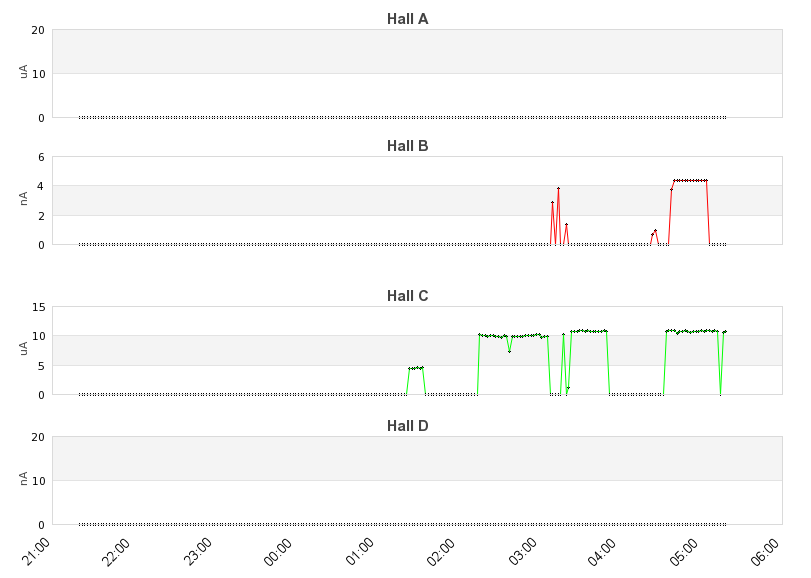 recent beam current graph