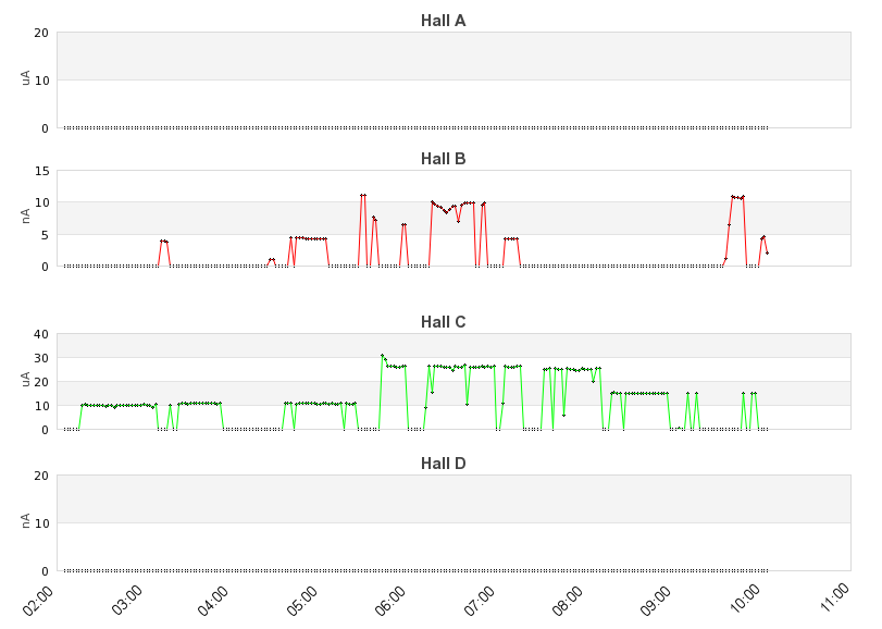 recent beam current graph