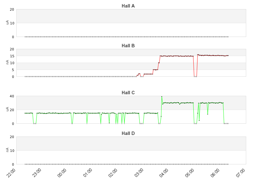 recent beam current graph