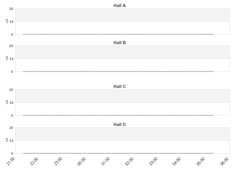 recent beam current graph