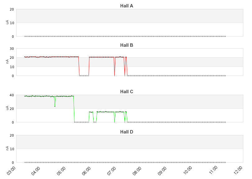 recent beam current graph