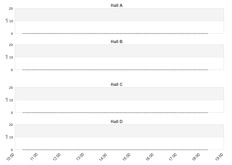 recent beam current graph