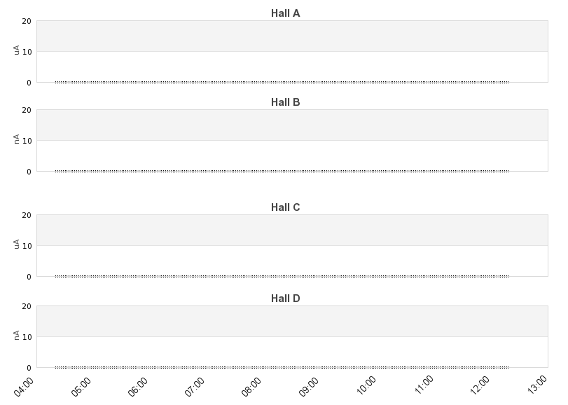 recent beam current graph