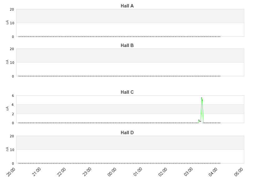 recent beam current graph