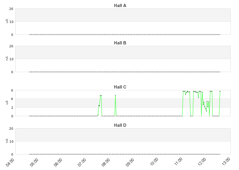 recent beam current graph
