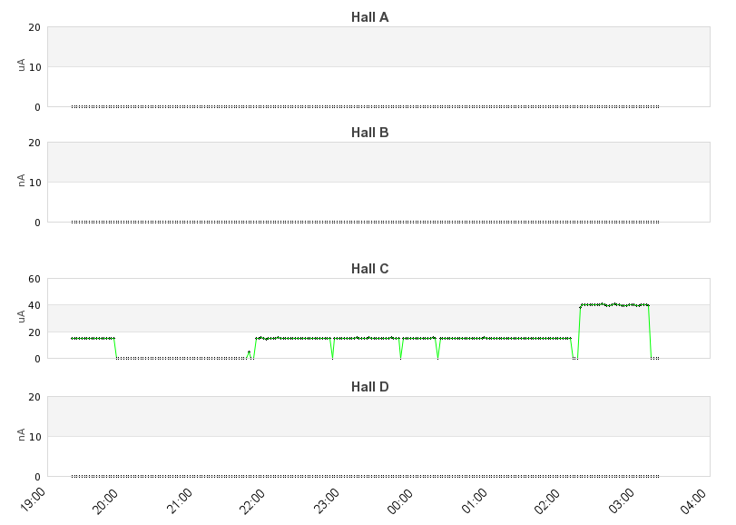 recent beam current graph