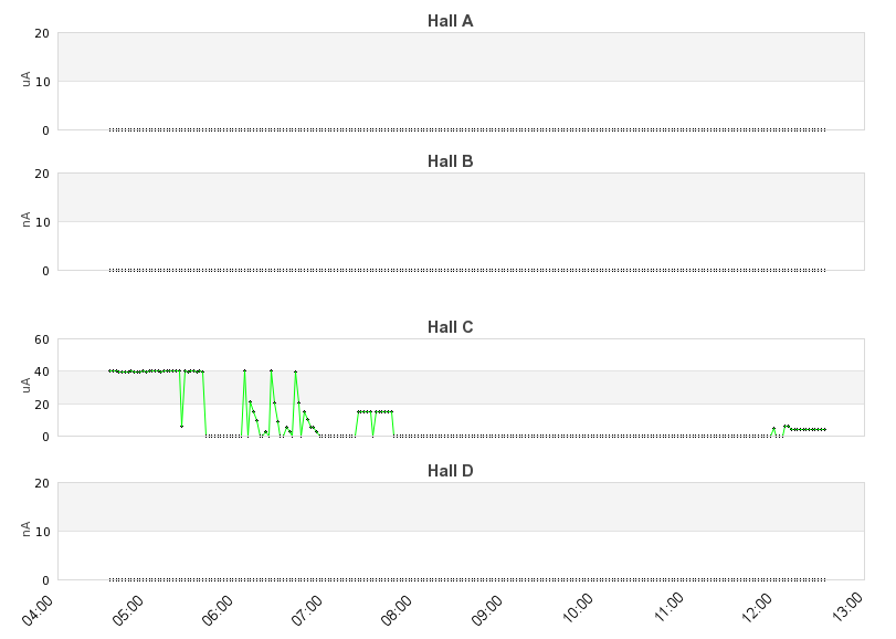 recent beam current graph