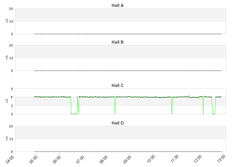 recent beam current graph