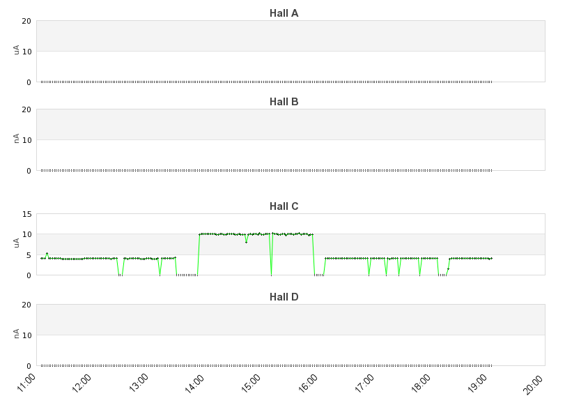 recent beam current graph