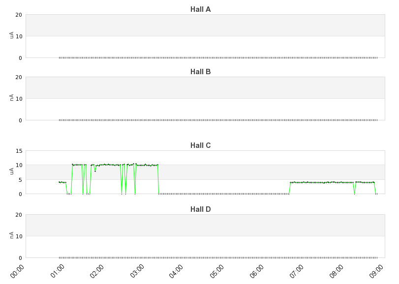 recent beam current graph