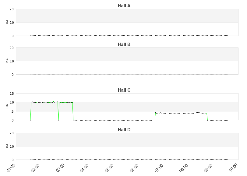 recent beam current graph