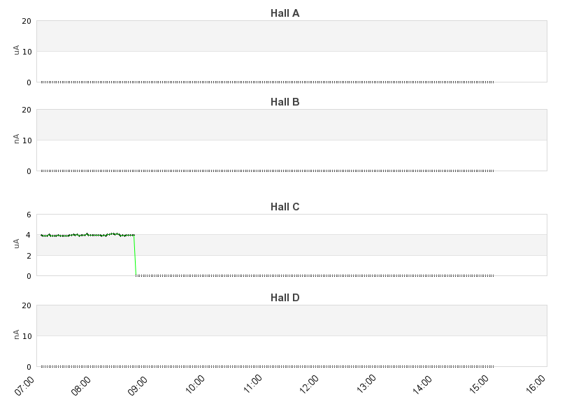 recent beam current graph