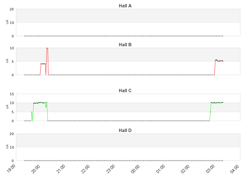 recent beam current graph