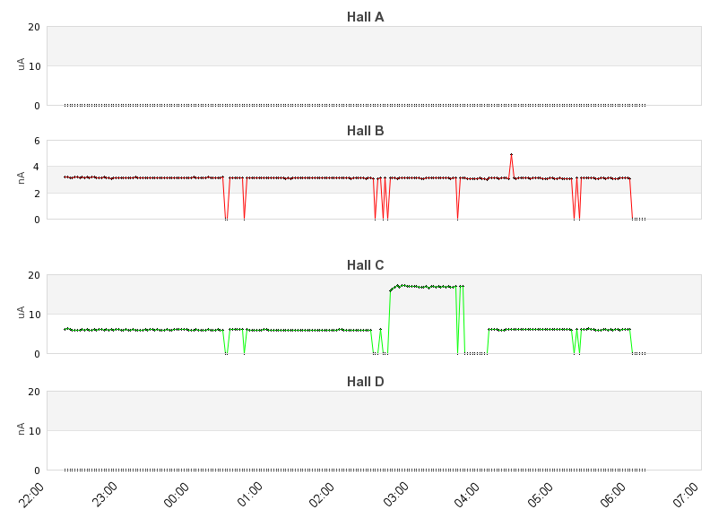 recent beam current graph