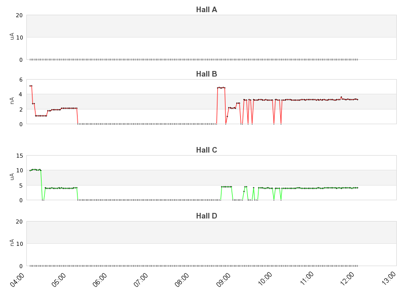 recent beam current graph