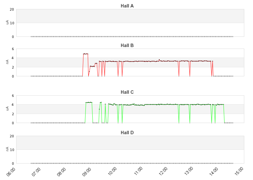 recent beam current graph
