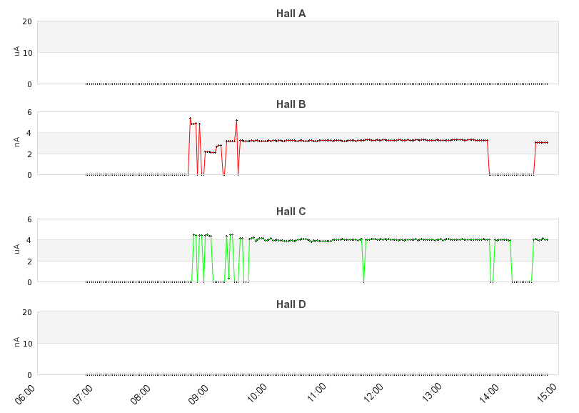 recent beam current graph