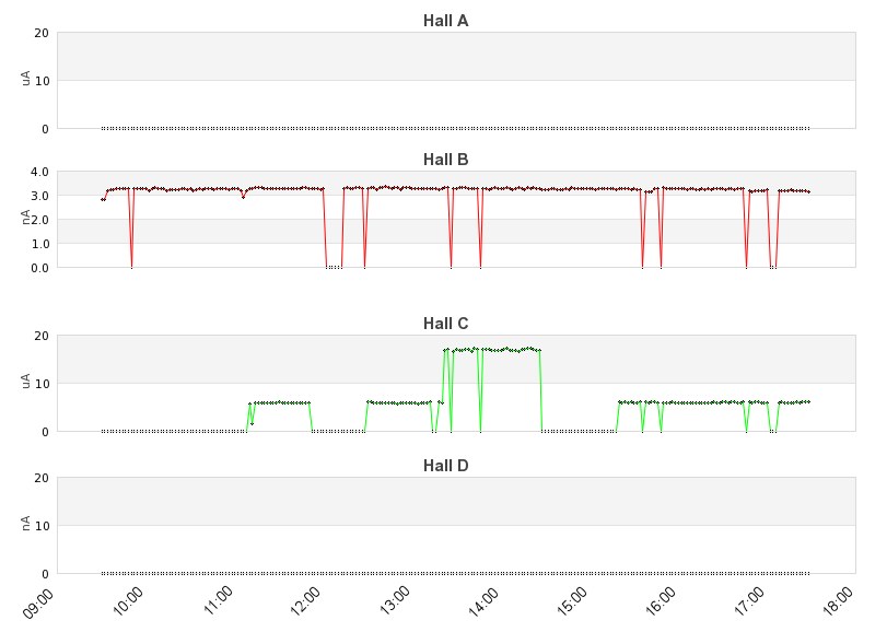 recent beam current graph