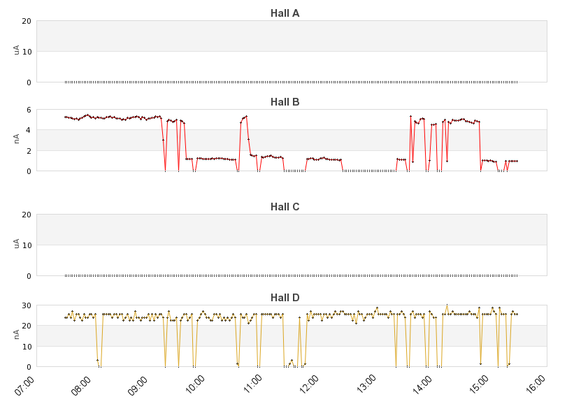 recent beam current graph