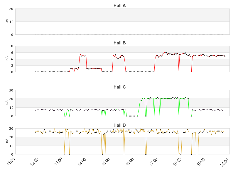 recent beam current graph