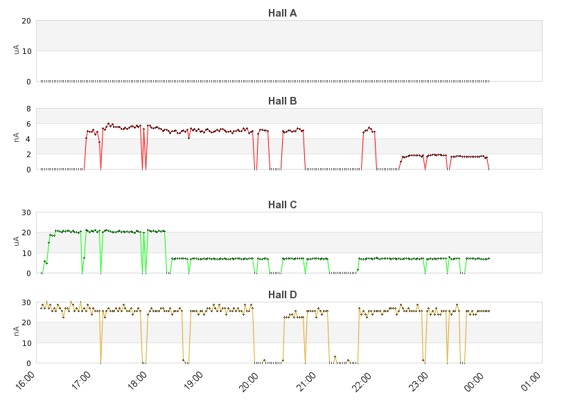 recent beam current graph