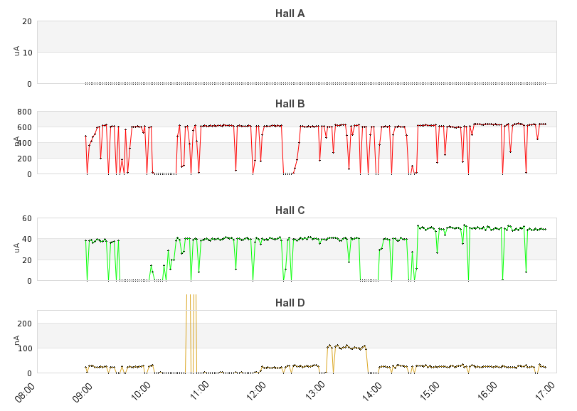 recent beam current graph