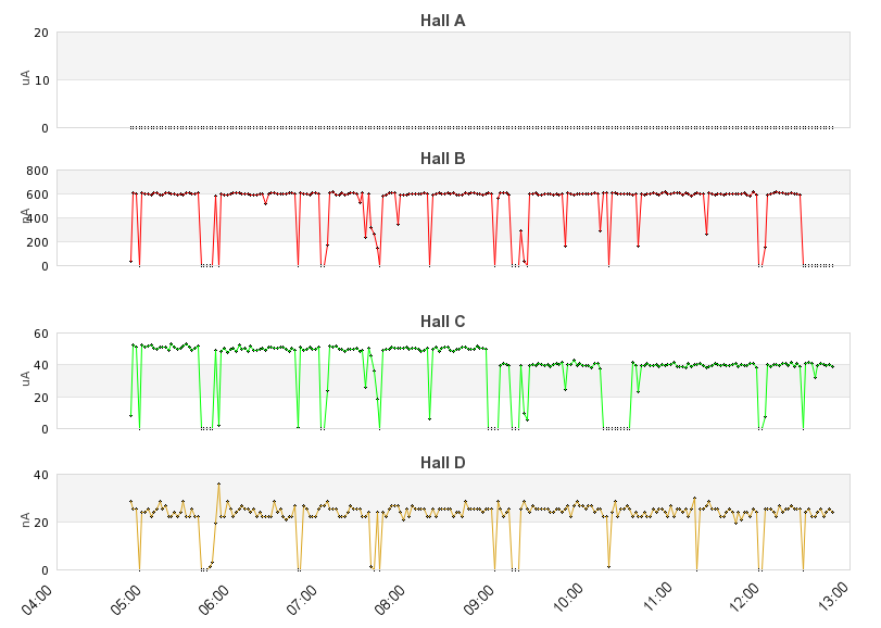 recent beam current graph