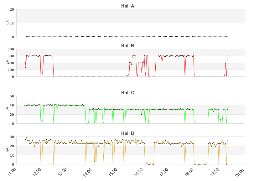 recent beam current graph