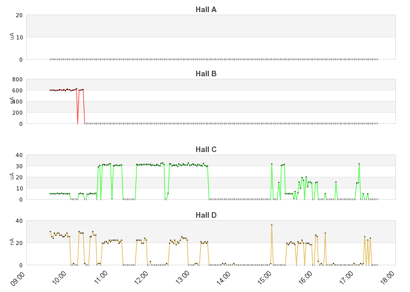 recent beam current graph