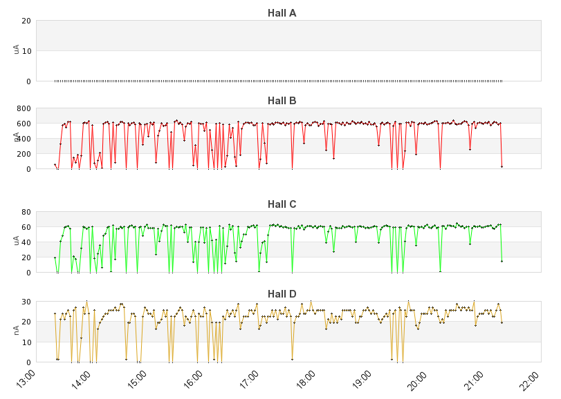 recent beam current graph