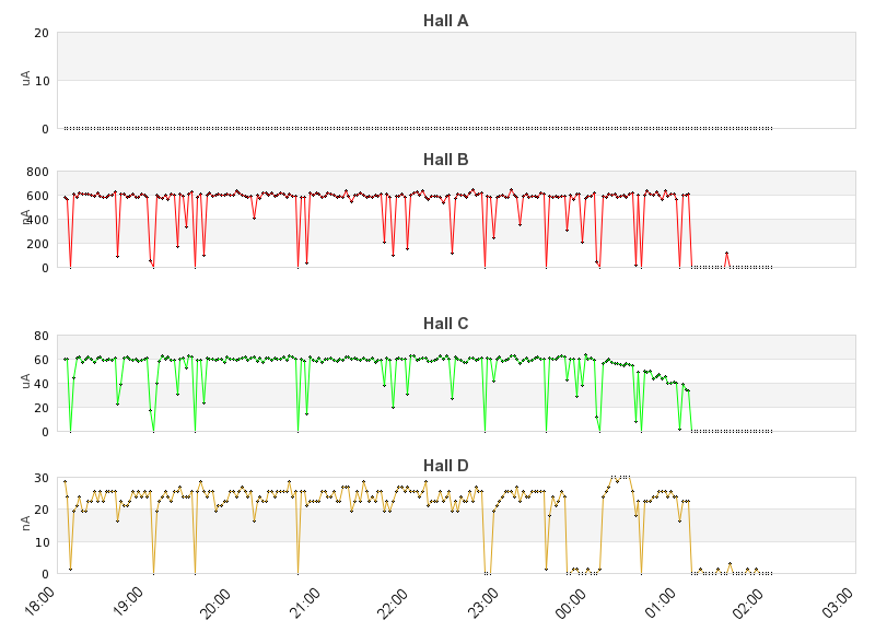 recent beam current graph