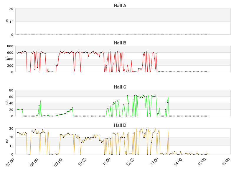 recent beam current graph