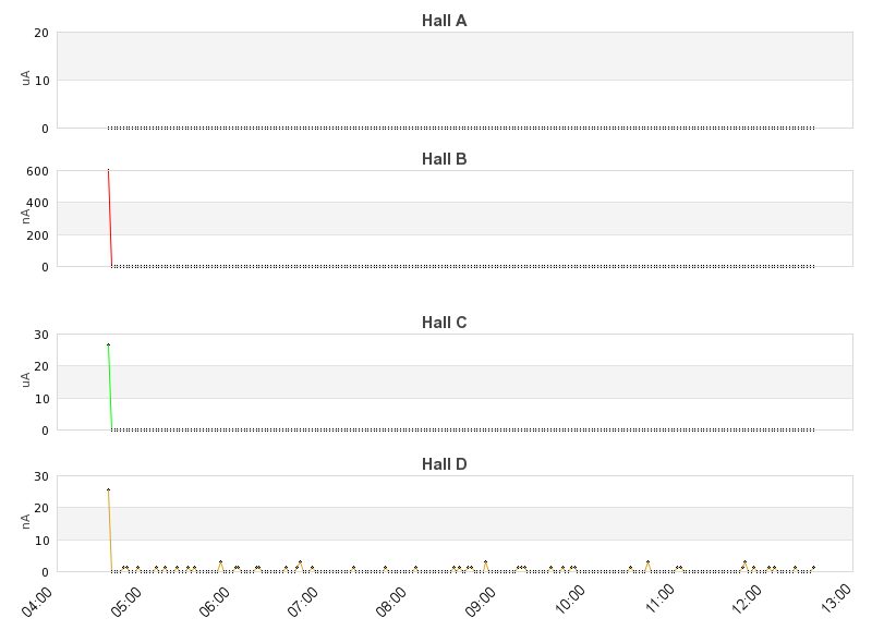 recent beam current graph
