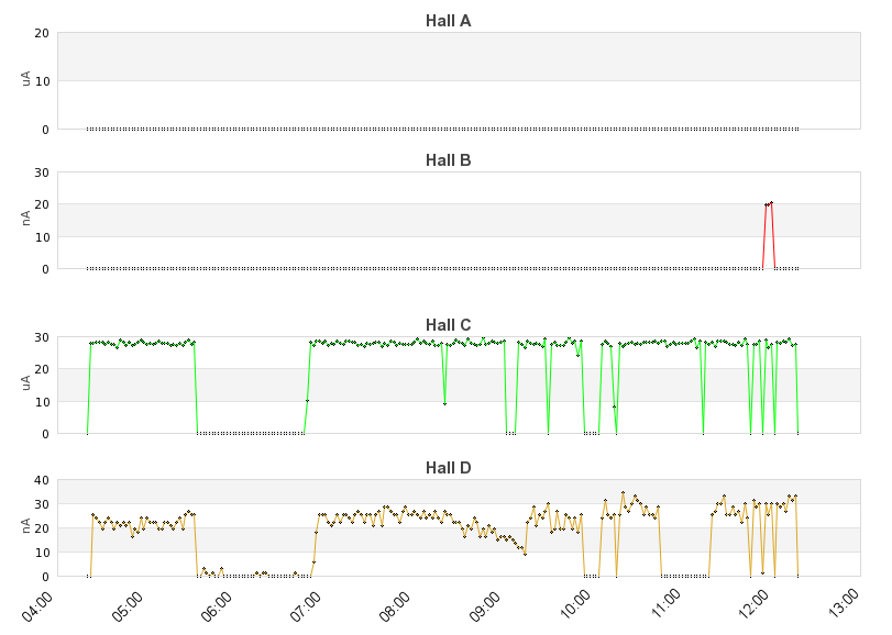 recent beam current graph