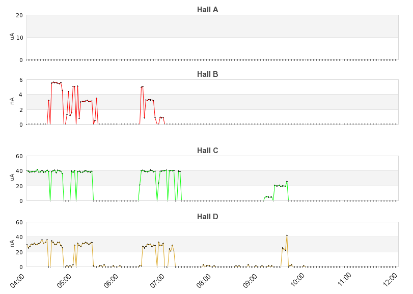 recent beam current graph