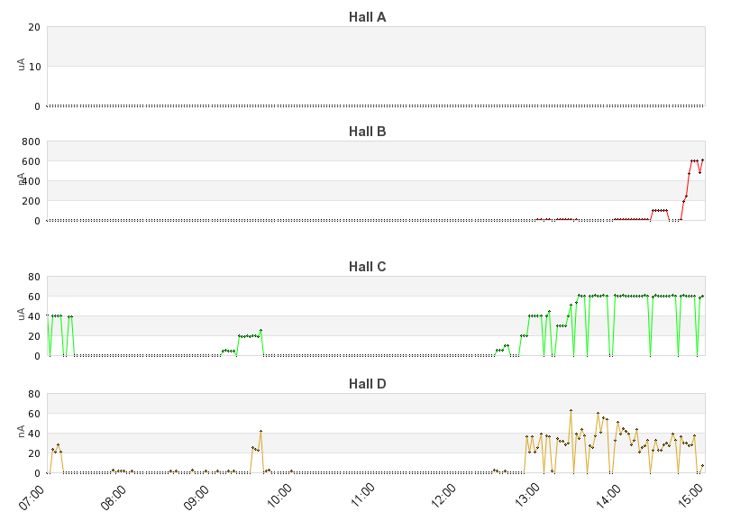 recent beam current graph