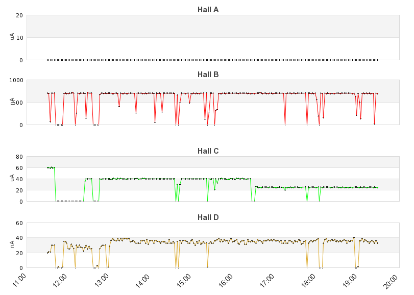 recent beam current graph