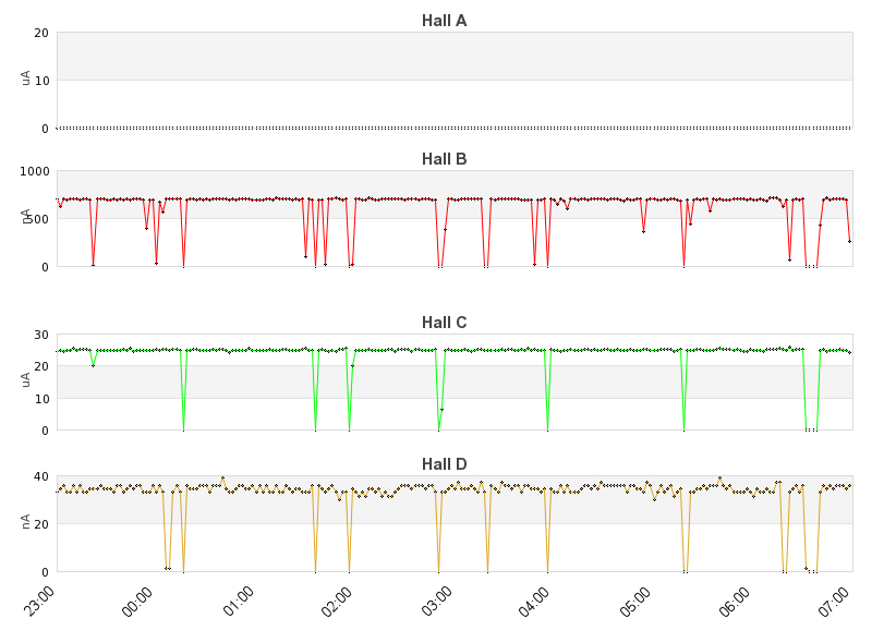 recent beam current graph