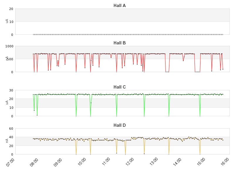 recent beam current graph