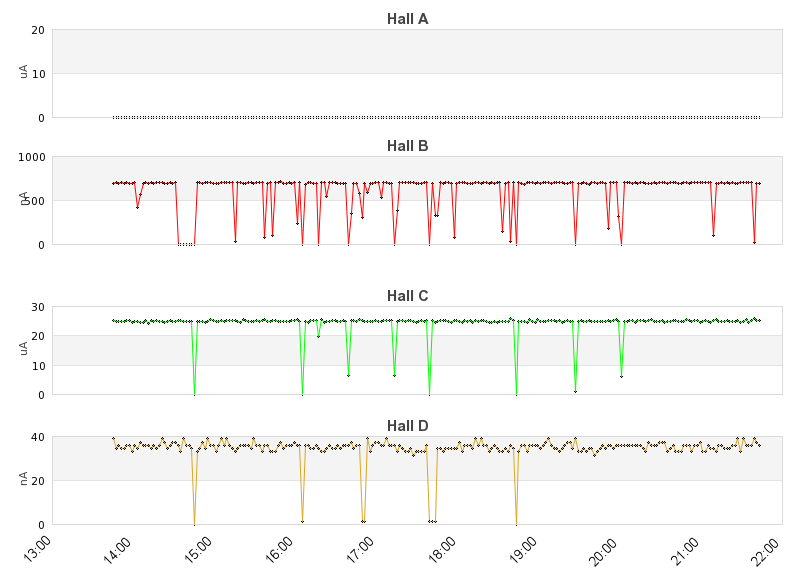 recent beam current graph