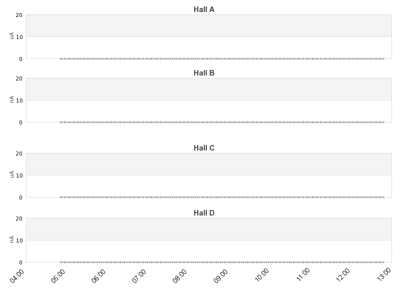 recent beam current graph