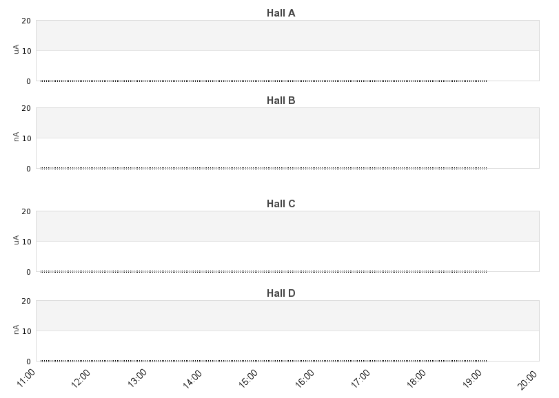 recent beam current graph