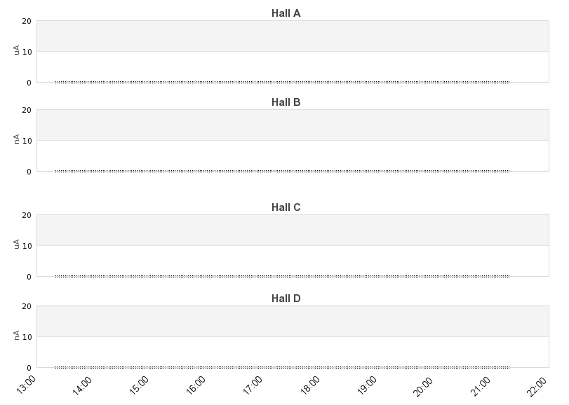 recent beam current graph